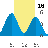 Shipyard Creek tide chart for Tuesday, December 16, 2025