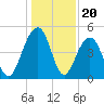 Shipyard Creek tide chart for Saturday, December 20, 2025