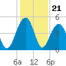 Shipyard Creek tide chart for Sunday, December 21, 2025