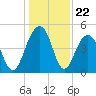 Shipyard Creek tide chart for Monday, December 22, 2025