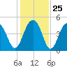 Shipyard Creek tide chart for Thursday, December 25, 2025