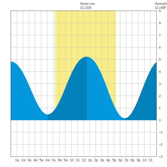 Shipyard Creek tide chart for Friday, December 26, 2025