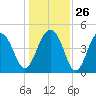 Shipyard Creek tide chart for Friday, December 26, 2025