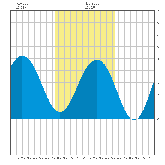 Shipyard Creek tide chart for Sunday, December 28, 2025