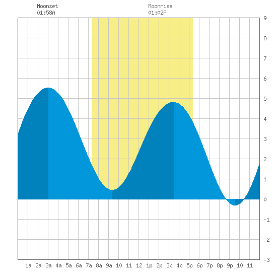 Shipyard Creek tide chart for Monday, December 29, 2025