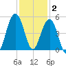 Shipyard Creek tide chart for Tuesday, December 2, 2025