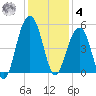 Shipyard Creek tide chart for Thursday, December 4, 2025
