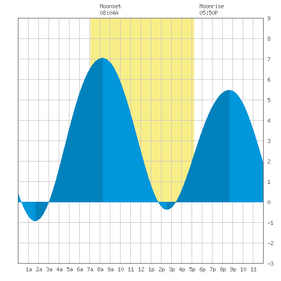 Shipyard Creek tide chart for Friday, December 5, 2025