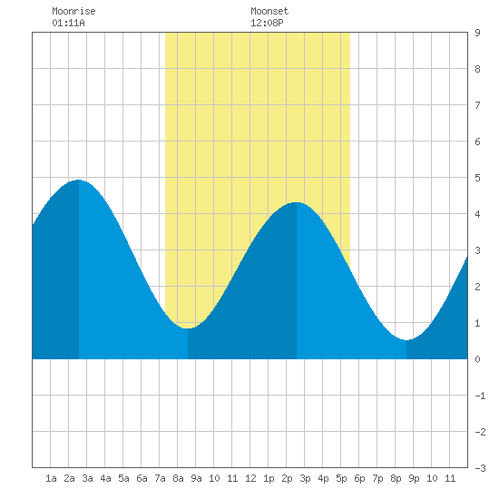 Shipyard Creek tide chart for Sunday, January 11, 2026