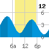 Shipyard Creek tide chart for Monday, January 12, 2026