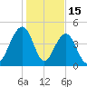 Shipyard Creek tide chart for Thursday, January 15, 2026
