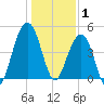 Shipyard Creek tide chart for Thursday, January 1, 2026