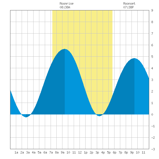 Shipyard Creek tide chart for Tuesday, January 20, 2026