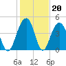 Shipyard Creek tide chart for Tuesday, January 20, 2026