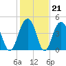 Shipyard Creek tide chart for Wednesday, January 21, 2026