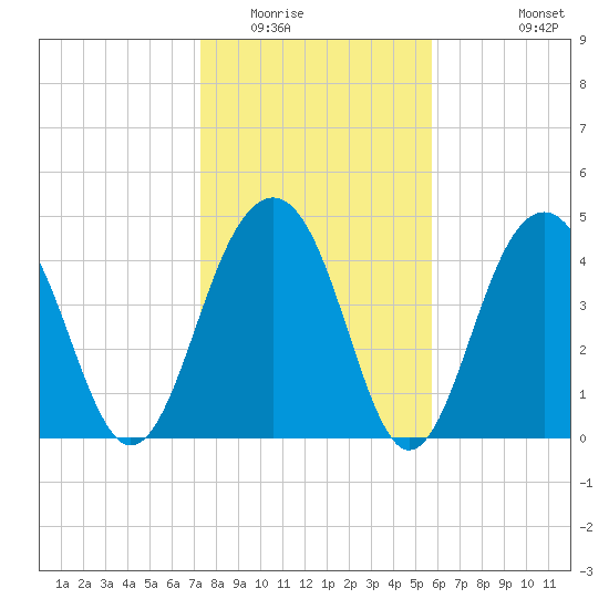 Shipyard Creek tide chart for Thursday, January 22, 2026