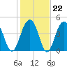 Shipyard Creek tide chart for Thursday, January 22, 2026