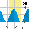 Shipyard Creek tide chart for Friday, January 23, 2026