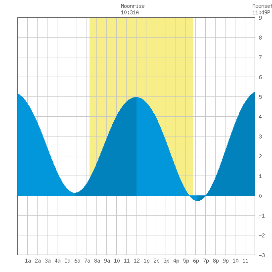 Shipyard Creek tide chart for Saturday, January 24, 2026