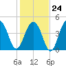 Shipyard Creek tide chart for Saturday, January 24, 2026