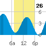 Shipyard Creek tide chart for Monday, January 26, 2026