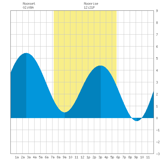 Shipyard Creek tide chart for Tuesday, January 27, 2026