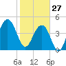 Shipyard Creek tide chart for Tuesday, January 27, 2026