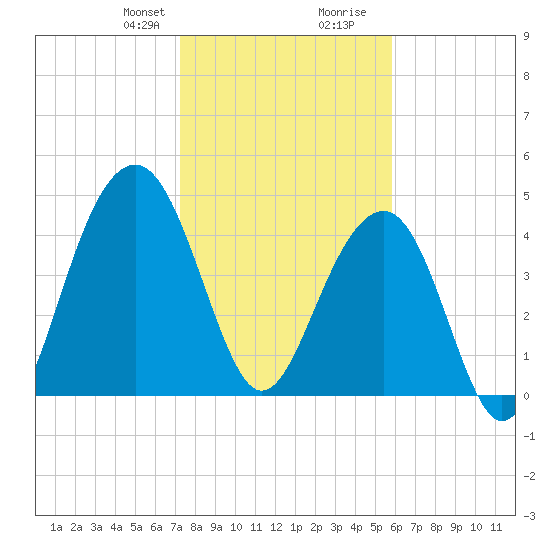 Shipyard Creek tide chart for Thursday, January 29, 2026