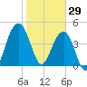 Shipyard Creek tide chart for Thursday, January 29, 2026