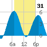 Shipyard Creek tide chart for Saturday, January 31, 2026