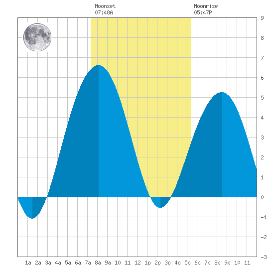 Shipyard Creek tide chart for Saturday, January 3, 2026