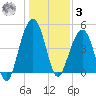 Shipyard Creek tide chart for Saturday, January 3, 2026