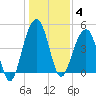 Shipyard Creek tide chart for Sunday, January 4, 2026