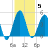 Shipyard Creek tide chart for Monday, January 5, 2026