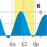 Shipyard Creek tide chart for Tuesday, January 6, 2026