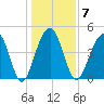Shipyard Creek tide chart for Wednesday, January 7, 2026