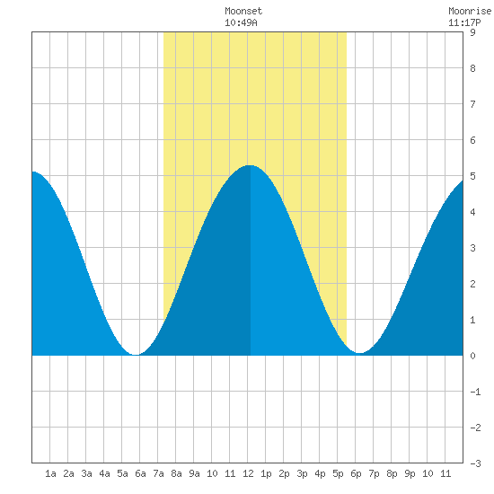 Shipyard Creek tide chart for Thursday, January 8, 2026