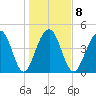Shipyard Creek tide chart for Thursday, January 8, 2026