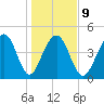Shipyard Creek tide chart for Friday, January 9, 2026