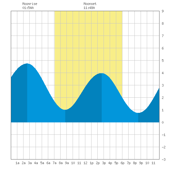 Shipyard Creek tide chart for Tuesday, February 10, 2026