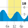 Shipyard Creek tide chart for Tuesday, February 10, 2026