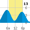 Shipyard Creek tide chart for Friday, February 13, 2026