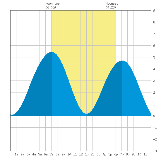 Shipyard Creek tide chart for Sunday, February 15, 2026