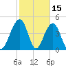 Shipyard Creek tide chart for Sunday, February 15, 2026