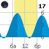 Shipyard Creek tide chart for Tuesday, February 17, 2026