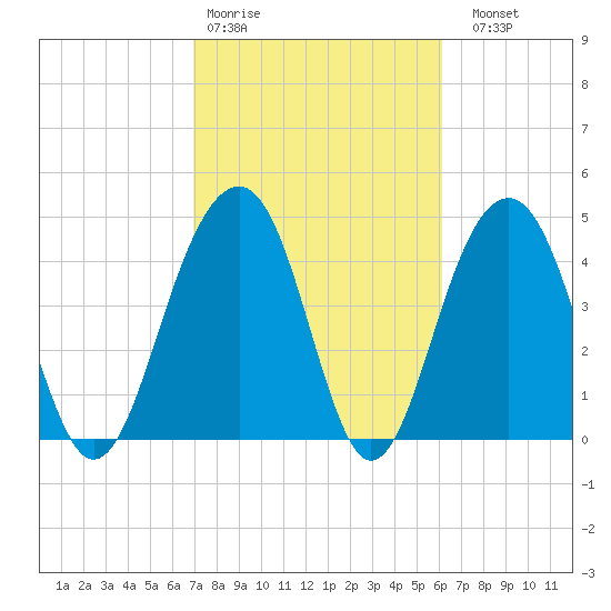 Shipyard Creek tide chart for Wednesday, February 18, 2026