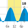 Shipyard Creek tide chart for Wednesday, February 18, 2026
