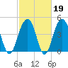 Shipyard Creek tide chart for Thursday, February 19, 2026