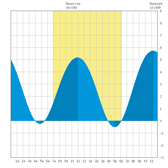 Shipyard Creek tide chart for Saturday, February 21, 2026