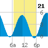 Shipyard Creek tide chart for Saturday, February 21, 2026